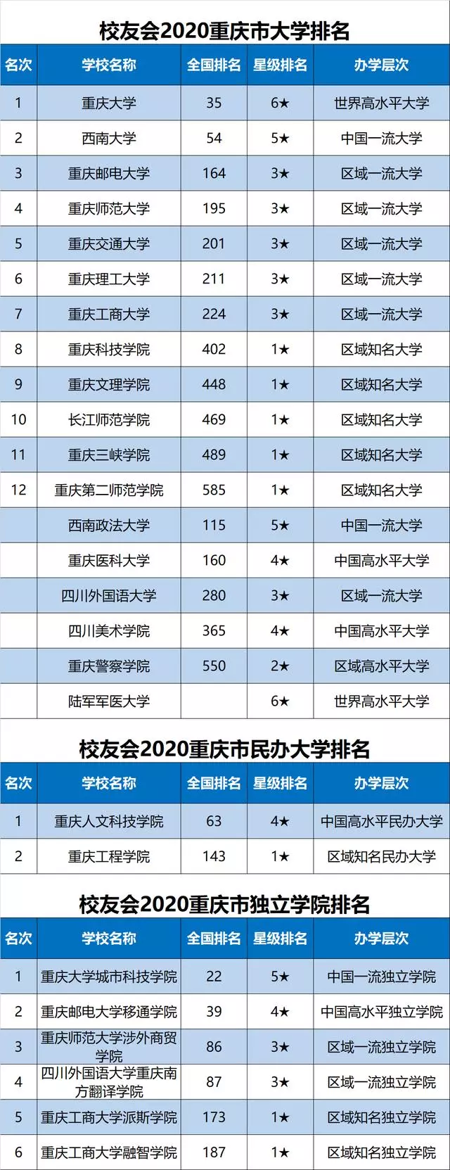 2020中国各地市大学排名完整名单出炉