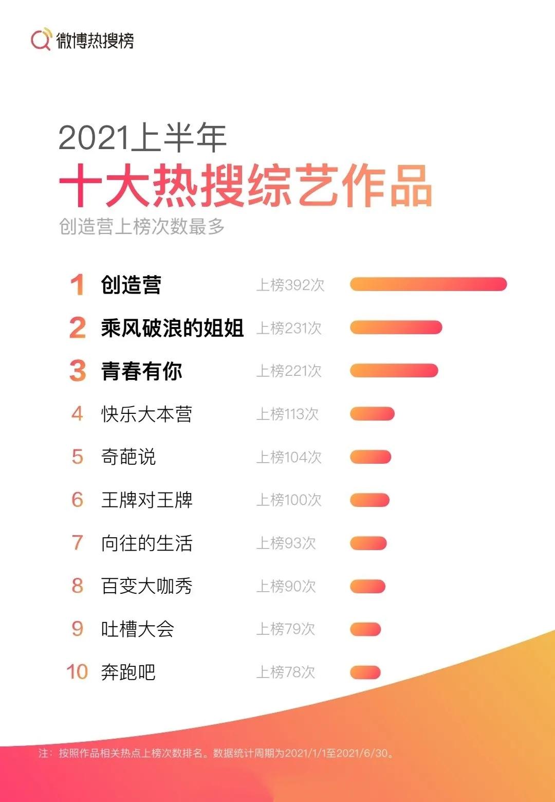 微博公布2021上半年热搜排行