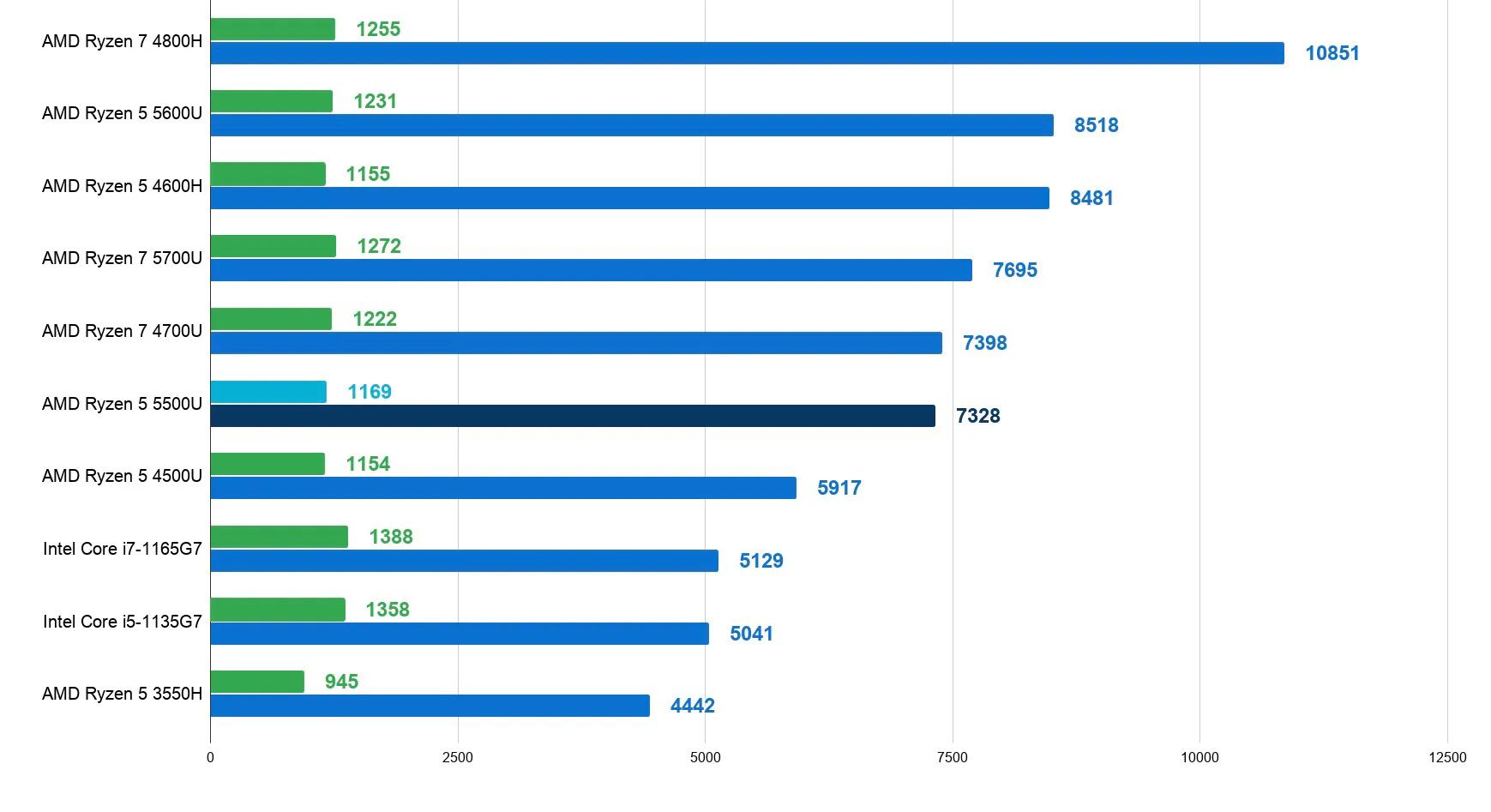 amd ryzen 5 5500u的性能与amd ryzen 7 4700u相似,并且在渲染和编码