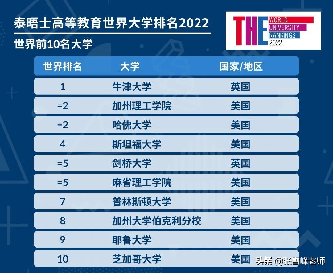 97所大学上榜！泰晤士2022世界大学排名发布，北大清华并列第16