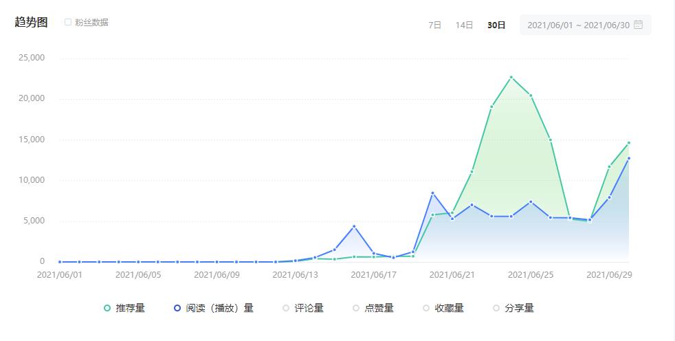 qq看点100万播放量多少钱（qq看点1万播放量多少钱）