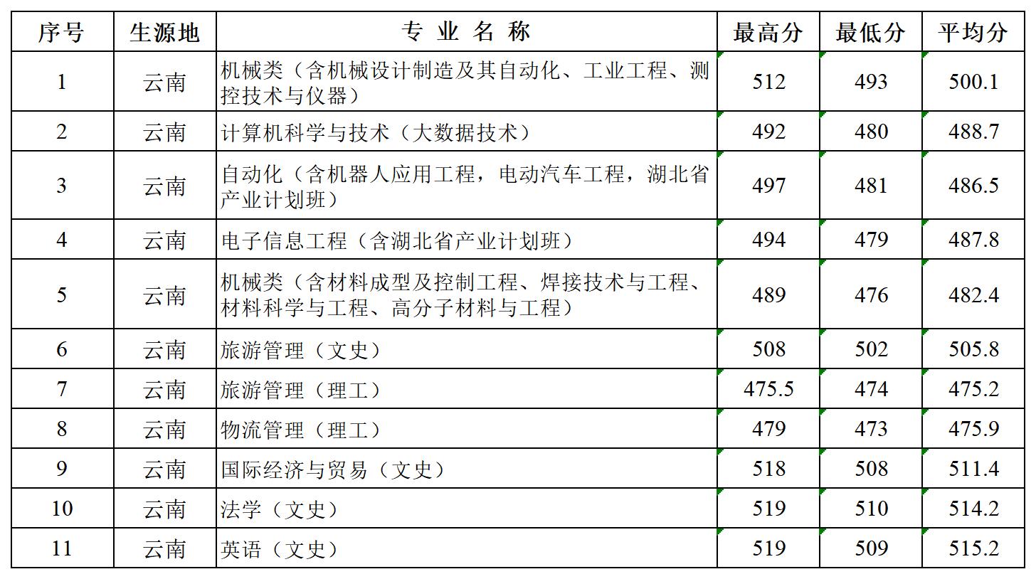 多少分可以报湖北汽车工业学院？