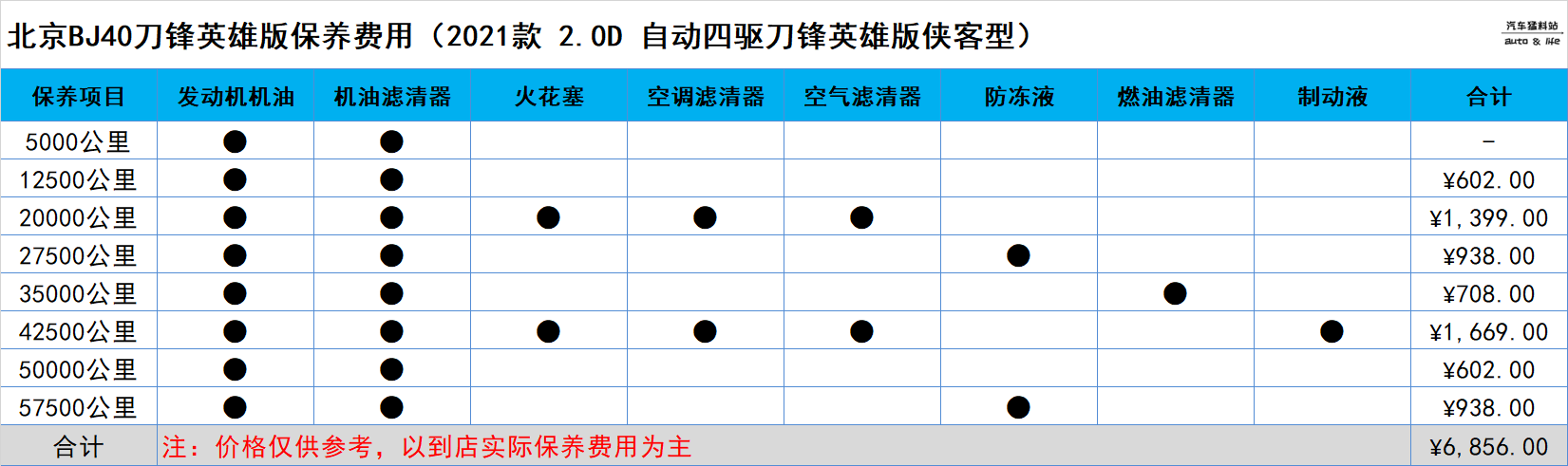 想入手北京BJ40，全款落地多少钱，养车成本高不高？