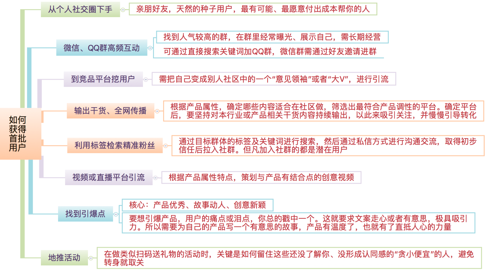 增长4大阶段，实现营销倍增的核心法则