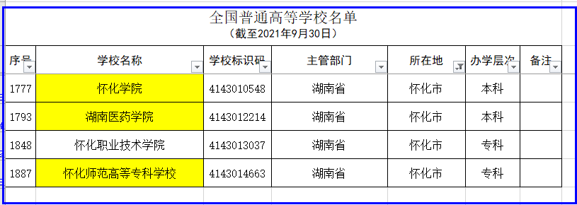 湖南省除长沙外各市普通高等学校名单和分类