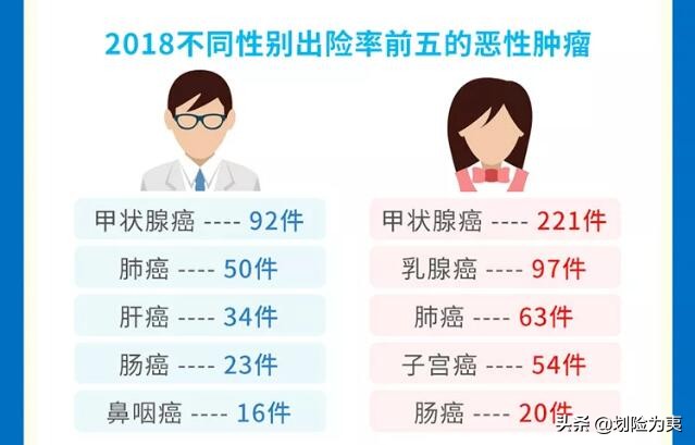 2018年4大保险公司年度重疾理赔报告汇总整理与分析