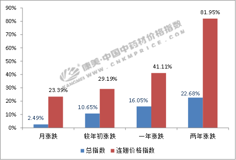 连翘行情持续高涨