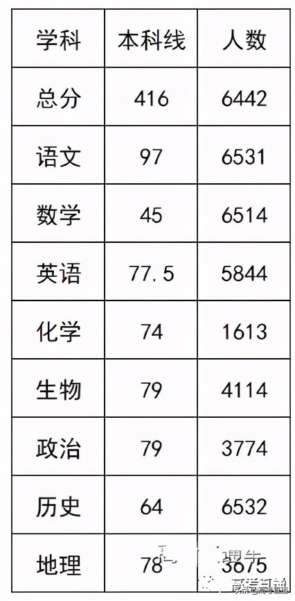 本科凉了！2021广东一模分数线刚刚公布！你上线了吗？