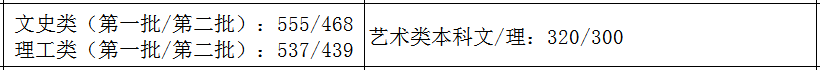 31省市2021年艺术类录取规则及最低录取控制线！（全）