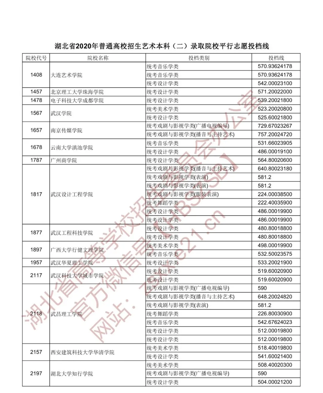 2020年湖北本科第一批投档分数线出炉