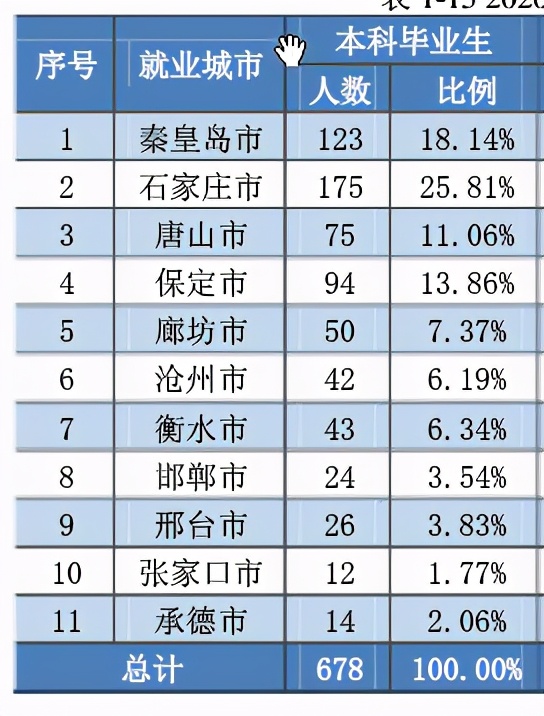 燕山大学2020届本科毕业生：就业率91.22%，升学创新高