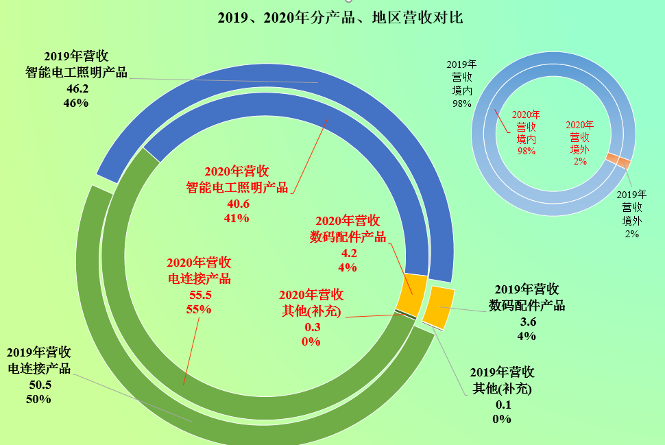插线板是暴利，不信我们看看公牛集团的财报