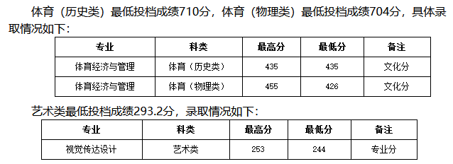 2021年山西财经大学录取分数