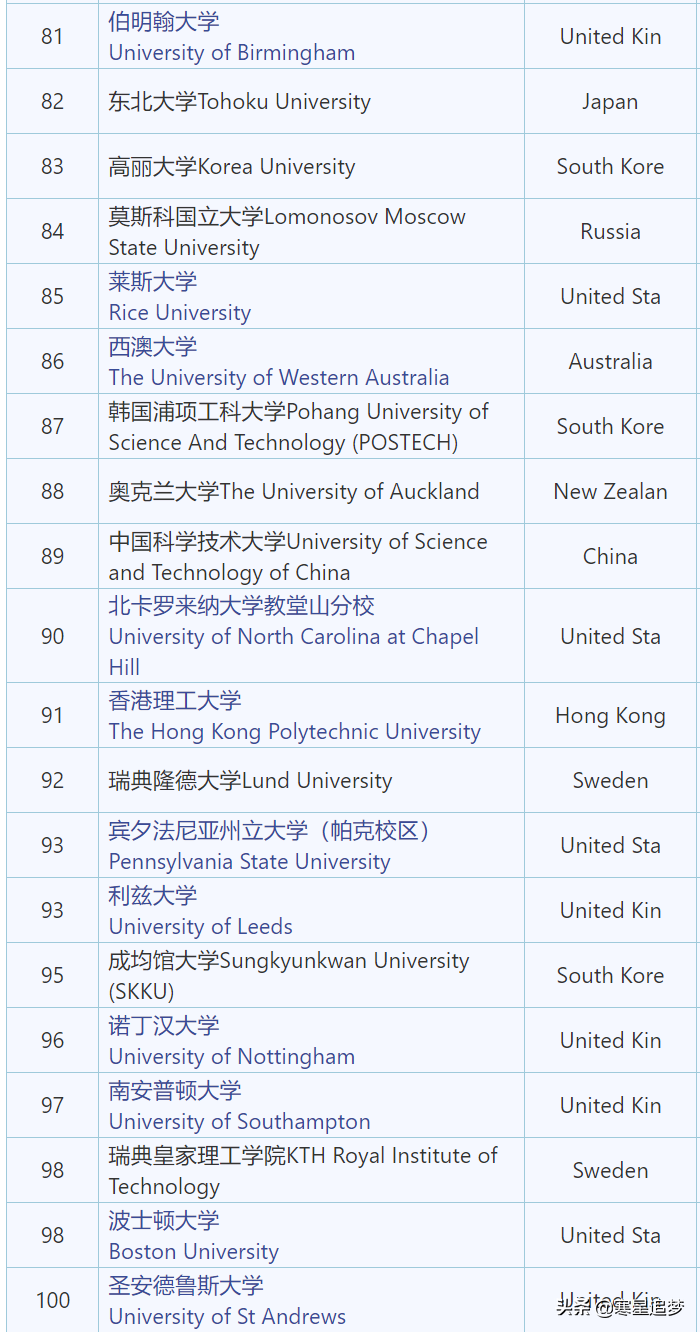 2020年世界大学综合排名（英国QS排名）