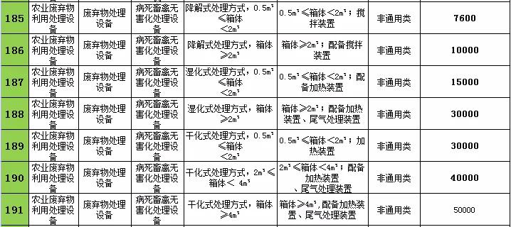2021年遼寧農(nóng)機購置補貼，不同機型補貼標準