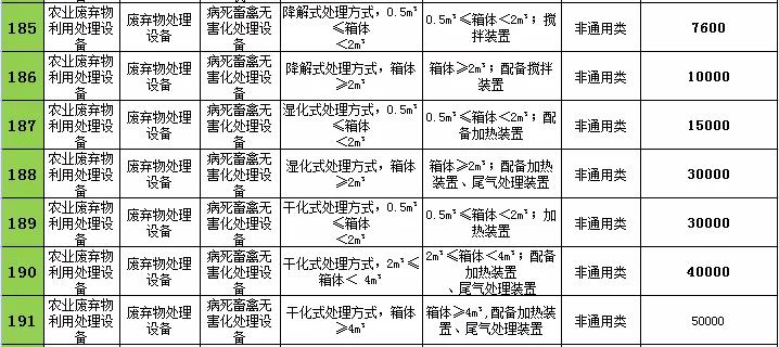 2021年辽宁农机购置补贴，不同机型补贴标准