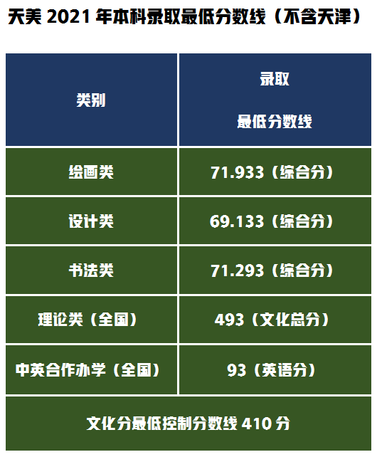 实力排名不高录取分数高的天津美术学院，2021年录取分数线公布