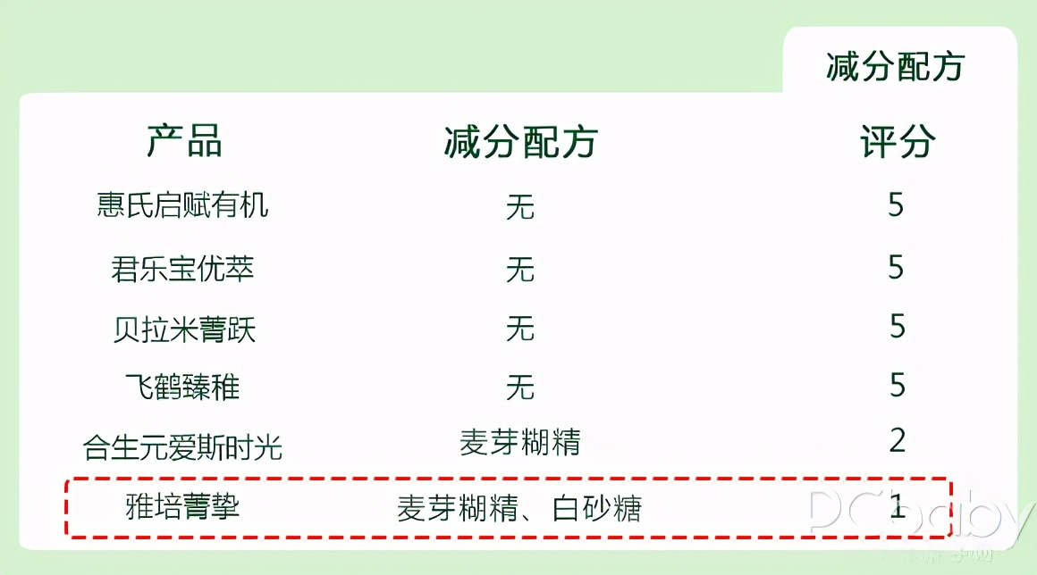 6款呼聲最高的有機奶粉橫評，老有機奶粉翻了車