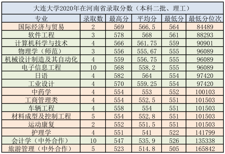 大连大学招生网2017录取查询入口（大连大学2020年报考指南）