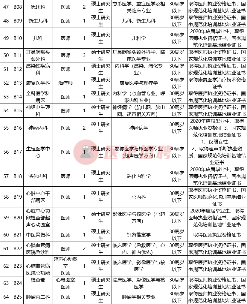 医院药师招聘（[宁夏）