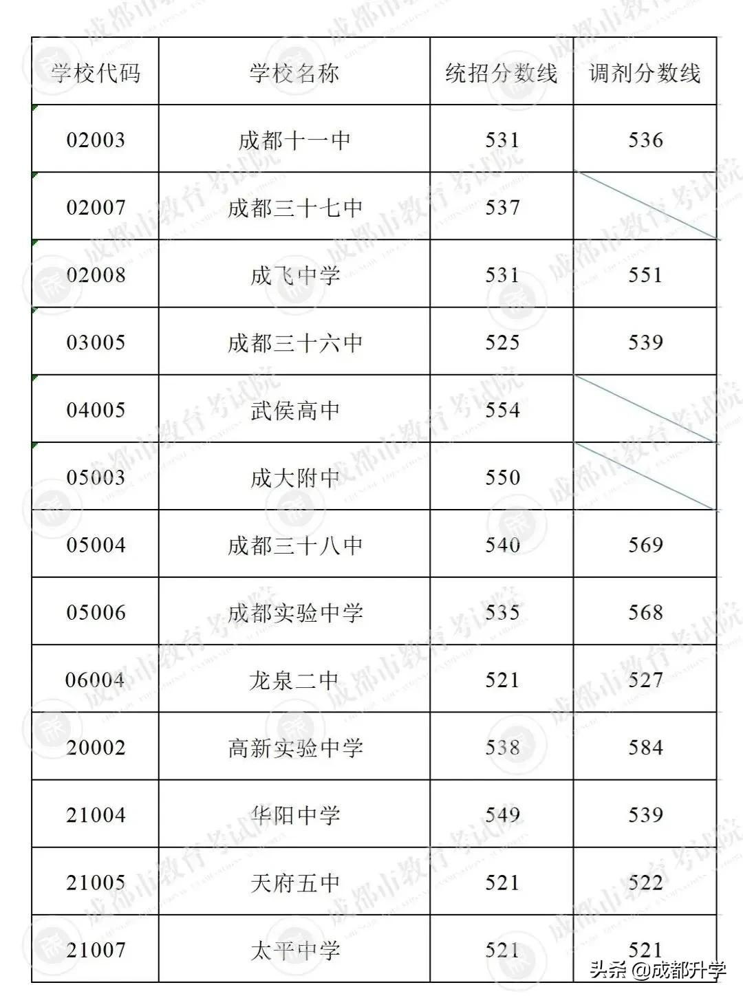 成都近5年高中录取分数线汇总!快来看看你心仪的学校录取线