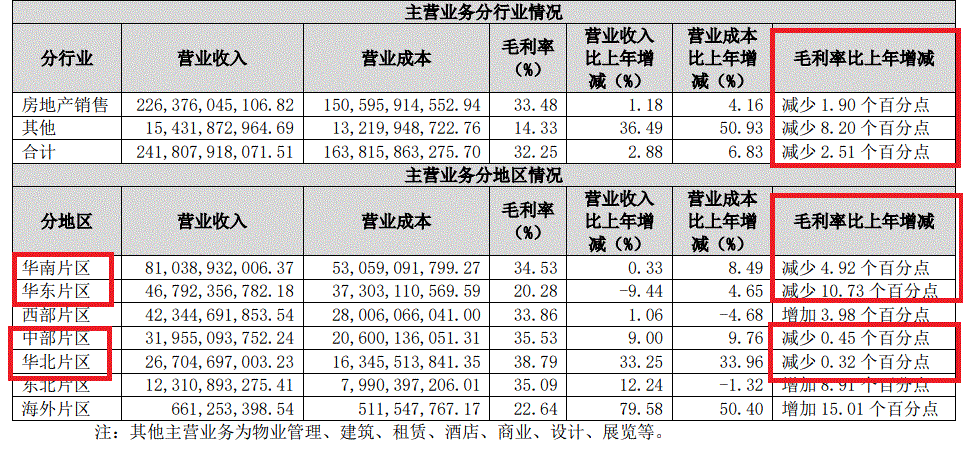 疯狂拿地、华东“告急”！超越融创，保利靠谱吗？