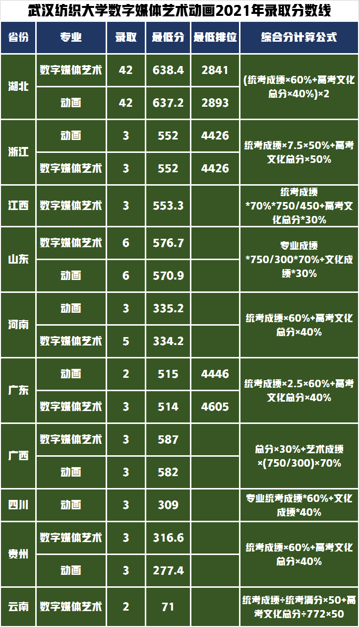 设计学学科评估B-级武汉纺织大学，艺术专业有哪些录取难度大吗？