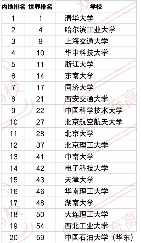 全国“工科大学”排行，哈工大第二引争议，多所综合类高校上榜