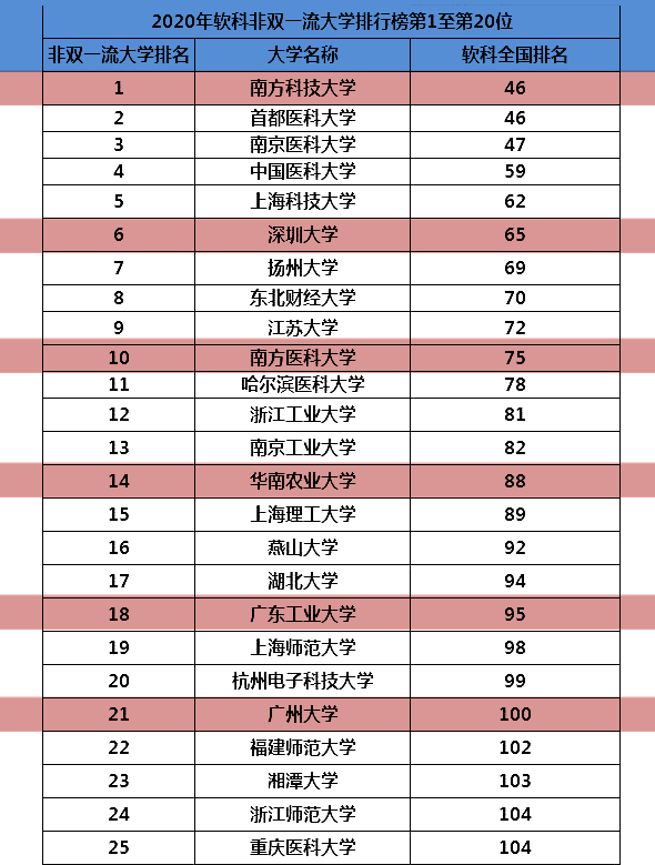 广东省2020大学最新排名，五所大学有望冲刺新一轮双一流大学