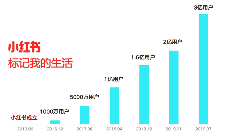 小红书平台内容生态