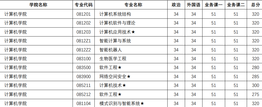 南京理工大学2021年计算机专业考研信息简介