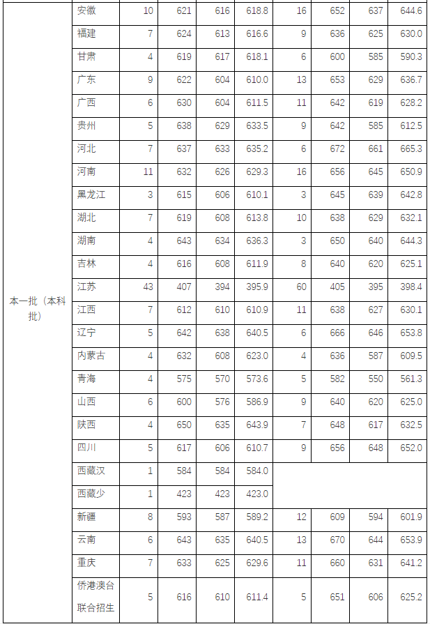 就在刚刚！2021年上海市高考分数线公布！