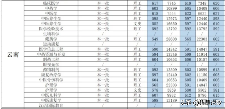 2021高考四川高校解读之成都中医药大学篇（附前几年录取分数线）