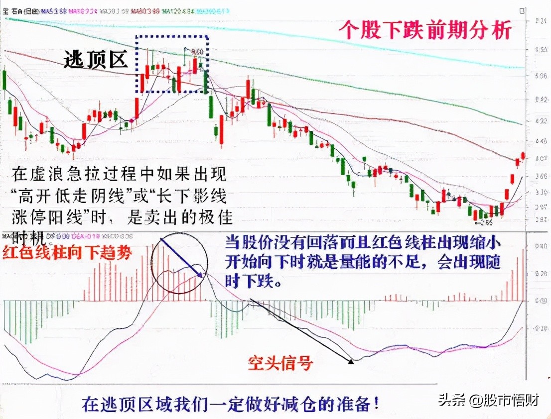 顶背离和底背离图解详解,什么是macd顶背离与底背离?