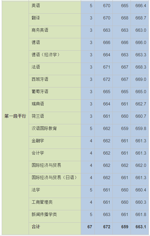 就在刚刚！2021年上海市高考分数线公布！