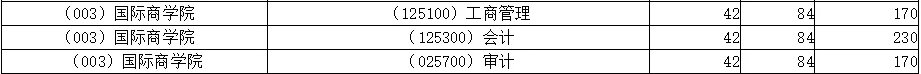 最新汇总！54所2019年非自主划线高校MPAcc复试分数线汇总！