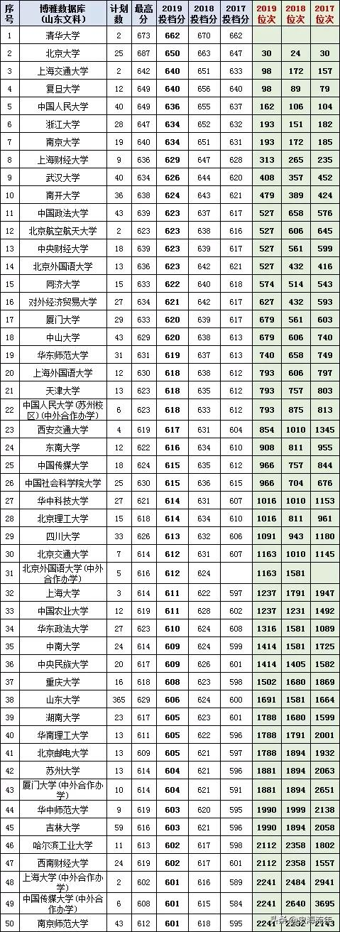 最后两天填志愿！山东17-20年高考录取数据大全，助力学子上名校