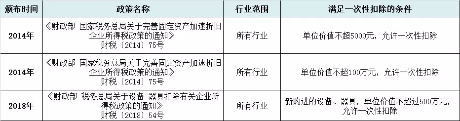 会计必须清楚！固定资产4大常见问题！错一个后果自己负责