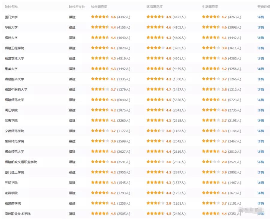 380万人票选，全国最受欢迎大学！重庆前20，有你学校吗？