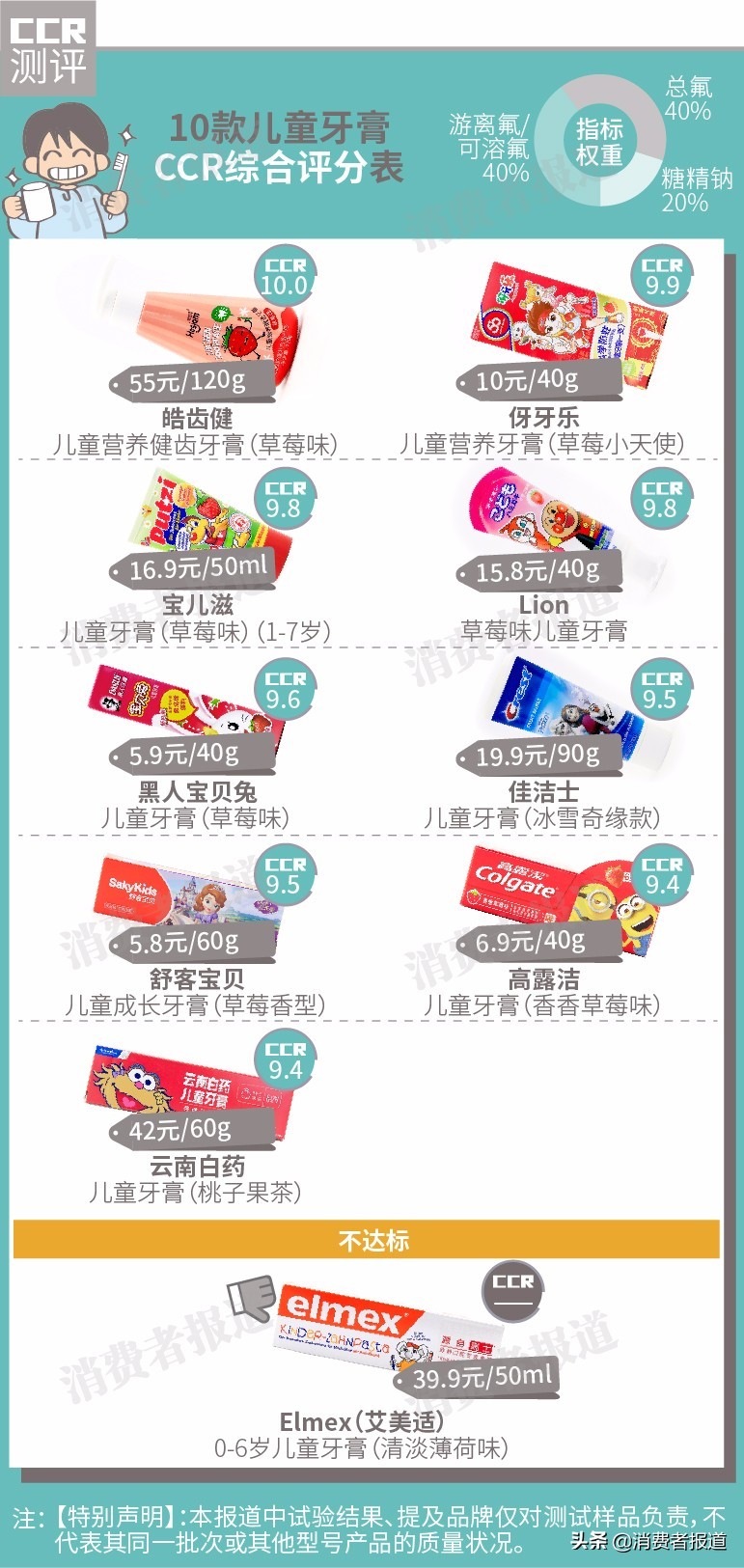 10款儿童牙膏测评：舒客宝贝、佳洁士、高露洁检出糖精钠含量相对较高