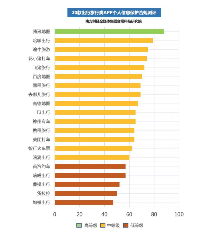 个人信息保护合规测评⑤丨20款出行旅行类APP：美团打车无个性化推荐关闭按钮，如祺出行等得分垫底