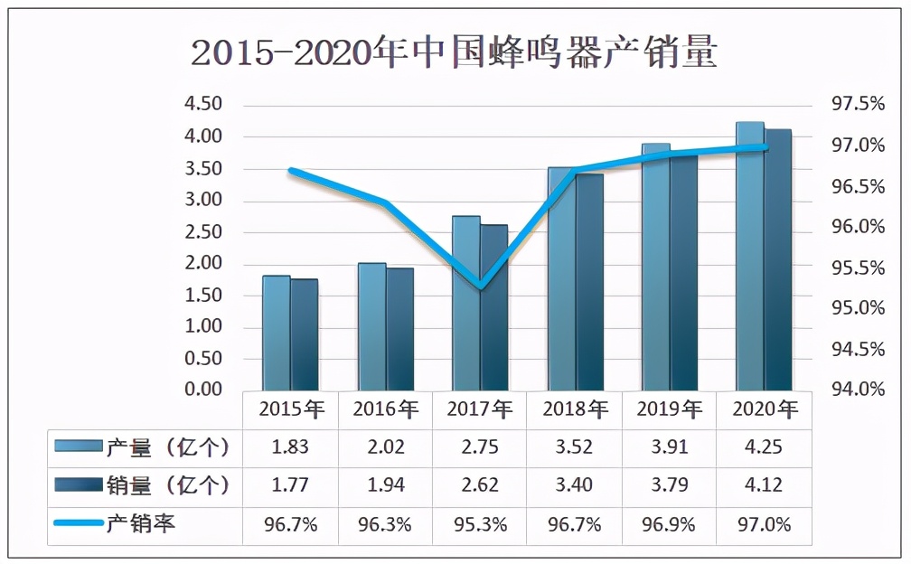 2020中国蜂鸣器产销量有所增长，国外蜂鸣器需求增长带动中国出口