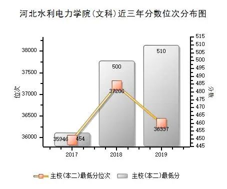 河北水利电力学院 近三年录取分数统计分析，附19年专业录取分数