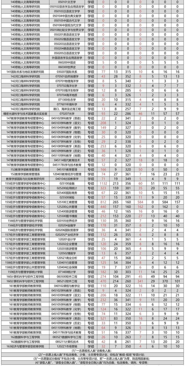 华东师范大学2018-2020年硕士研究生招生各专业报录比汇总