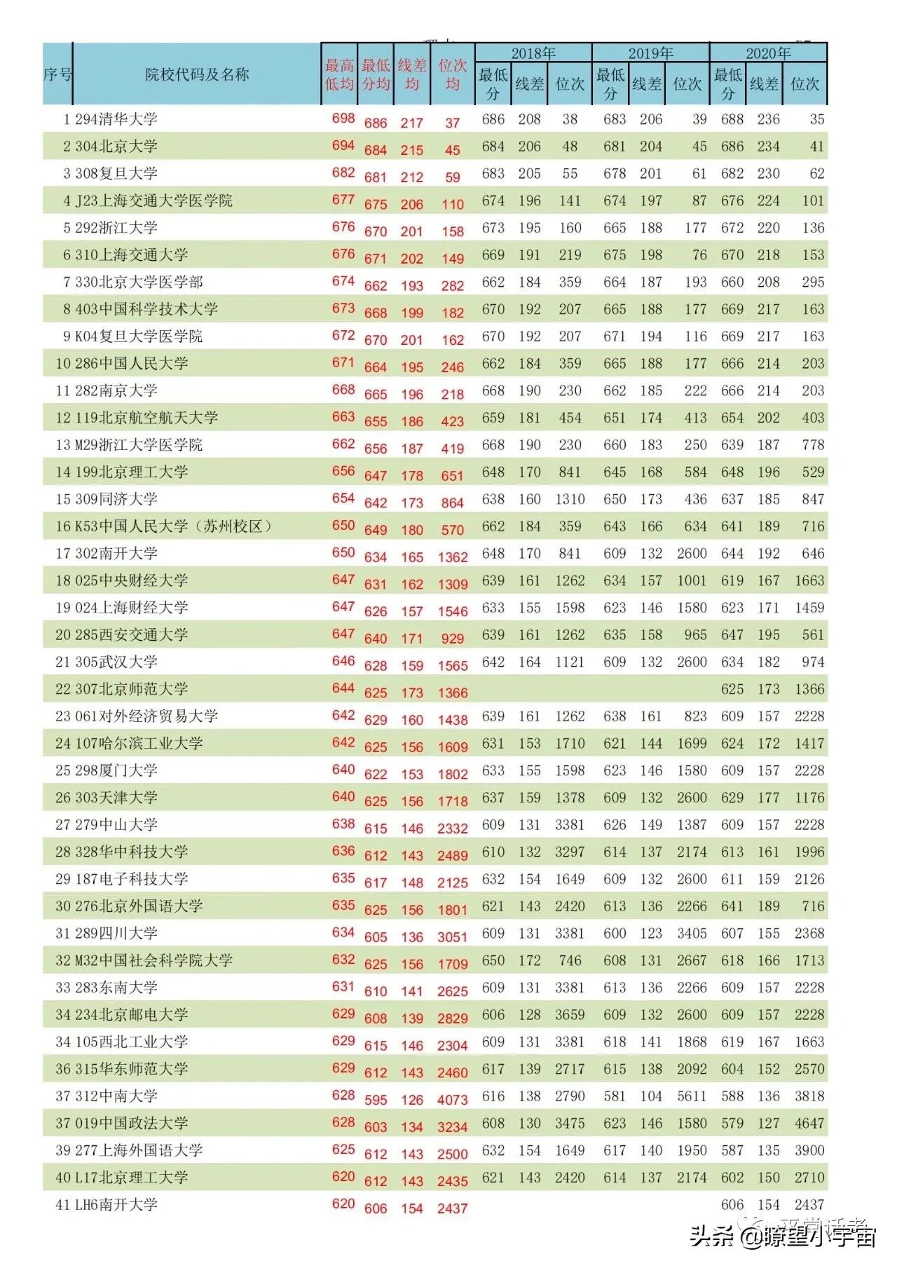 2021年内蒙古高考志愿填报分析，附近三年全国高校在蒙招生投档线
