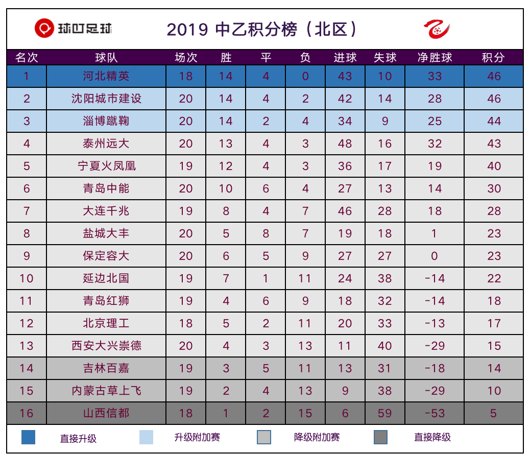 中乙最新积分榜：主场8连胜！泰州远大回主场就爆发，距榜首3分