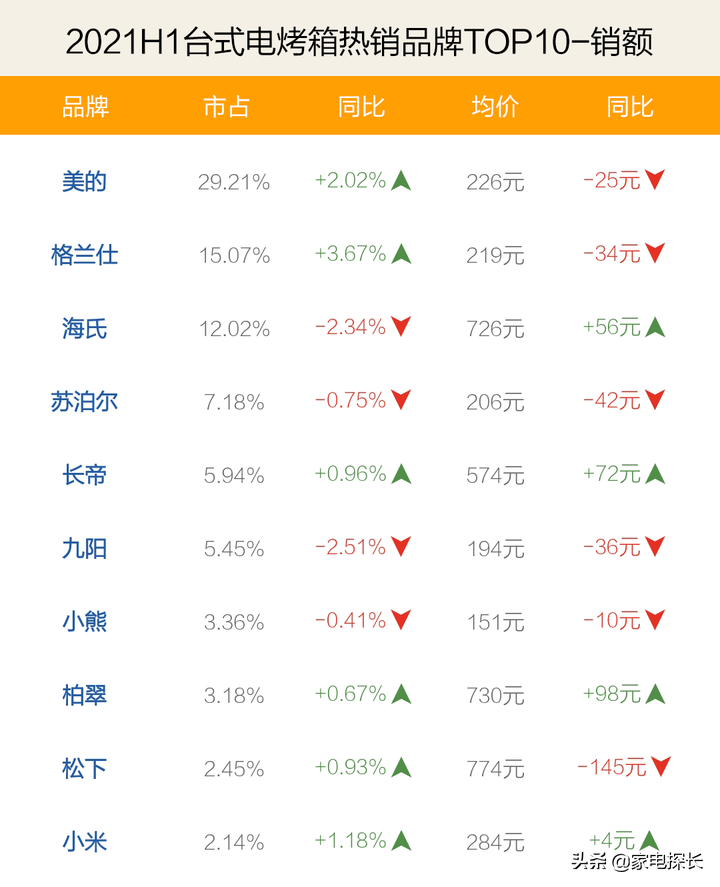 什么品牌烤箱质量好商用（电烤箱品牌排行榜公布）