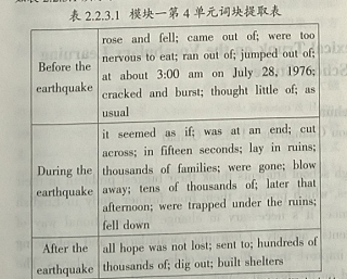 基于词块的课文复述对高中生学习词汇的影响