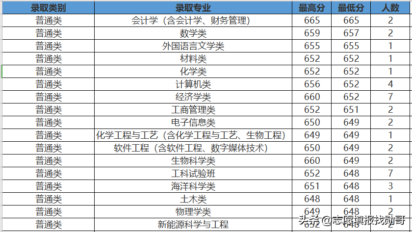 407分上厦门大学？收藏这张专业录取分数汇总表，低分可捡漏