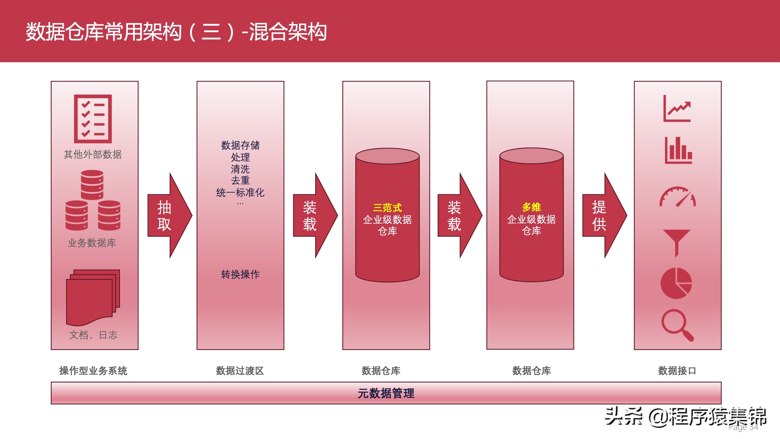 数据仓库介绍